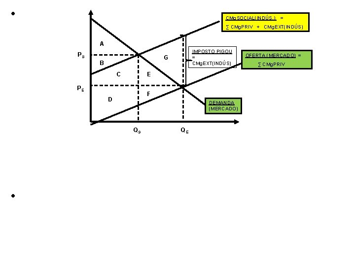  • CMg. SOCIAL(INDÚS. ) = ∑ CMg. PRIV + CMg. EXT(INDÚS) A PS
