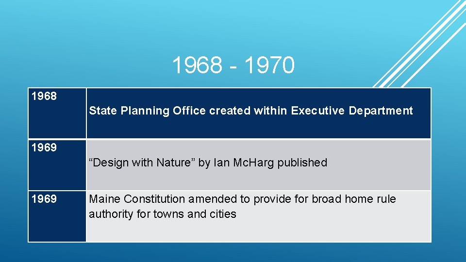 1968 - 1970 1968 State Planning Office created within Executive Department 1969 “Design with 1968 - 1970 1968 State Planning Office created within Executive Department 1969 “Design with