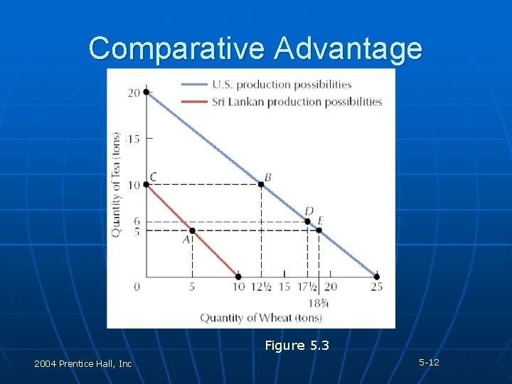 Comparative Advantage Figure 5. 3 2004 Prentice Hall, Inc 5 -12 