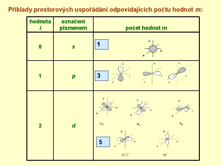 Příklady prostorových uspořádání odpovídajících počtu hodnot m: hodnota l označení písmenem 0 s počet