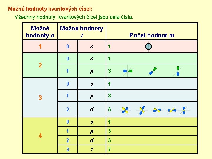 Možné hodnoty kvantových čísel: Všechny hodnoty kvantových čísel jsou celá čísla. Možné hodnoty n