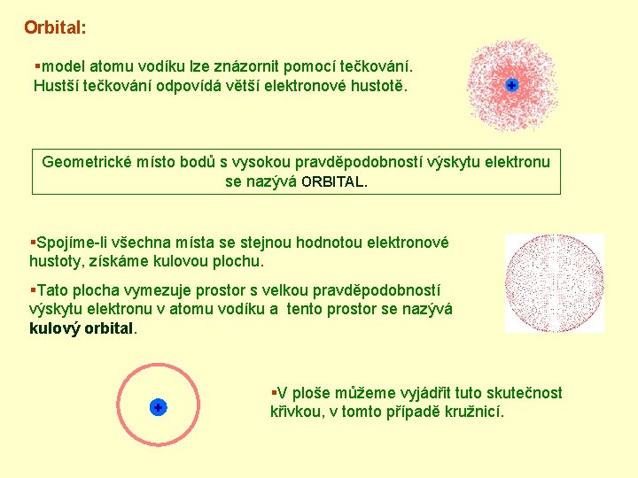 Orbital: §model atomu vodíku lze znázornit pomocí tečkování. Hustší tečkování odpovídá větší elektronové hustotě.