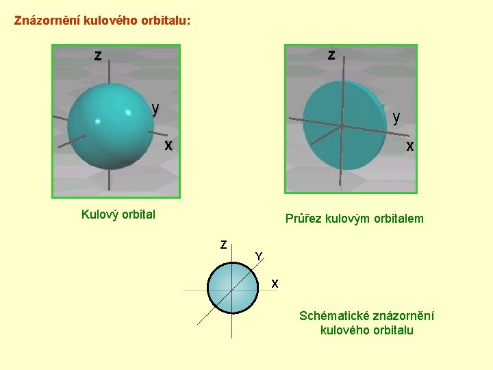 Znázornění kulového orbitalu: Z Z y y X X Kulový orbital Průřez kulovým orbitalem