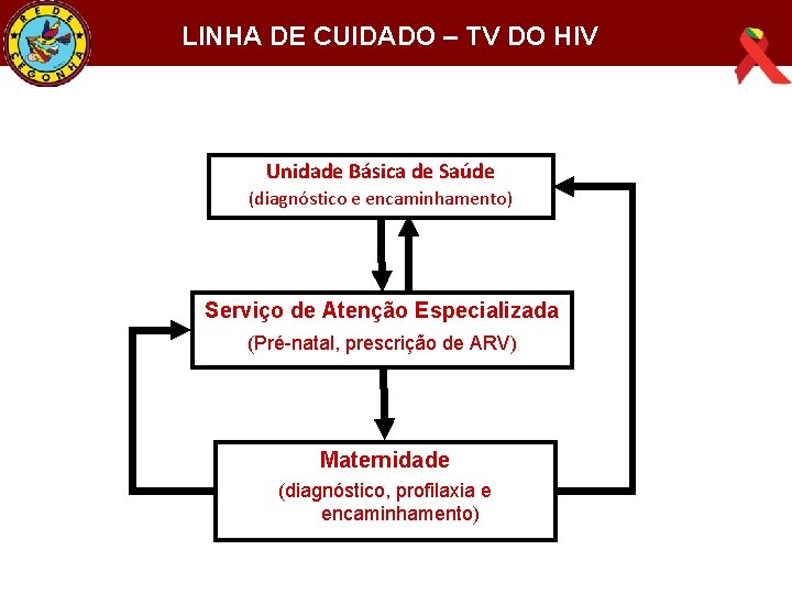 LINHA DE CUIDADO – TV DO HIV Unidade Básica de Saúde (diagnóstico e encaminhamento)