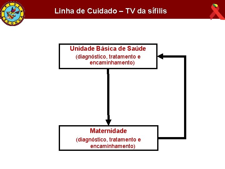 Linha de Cuidado – TV da sífilis Unidade Básica de Saúde (diagnóstico, tratamento e