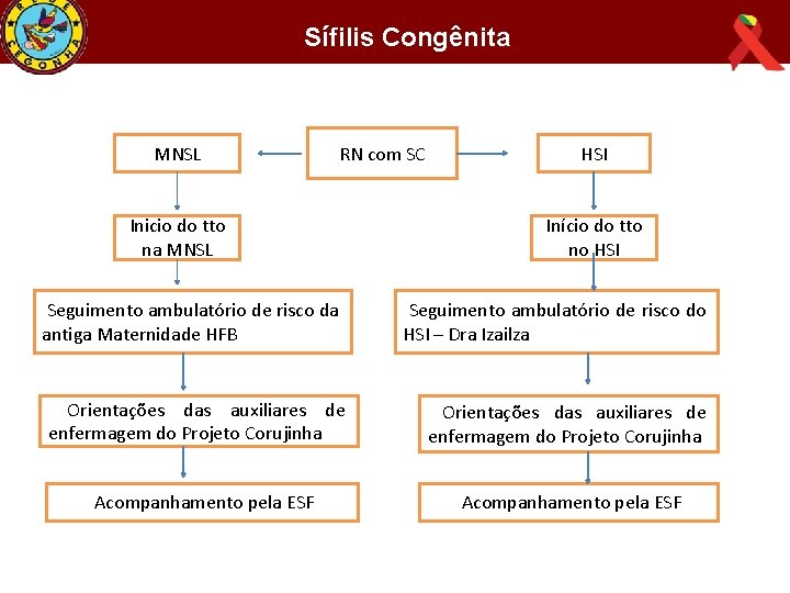Sífilis Congênita MNSL RN com SC Inicio do tto na MNSL Seguimento ambulatório de
