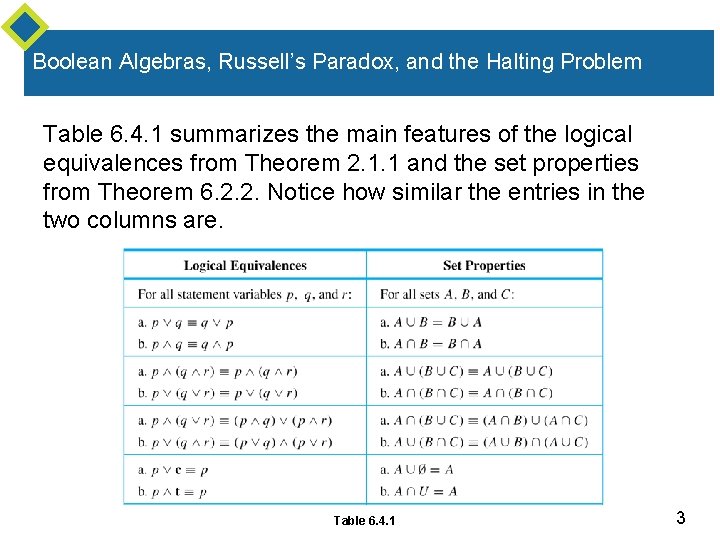 Boolean Algebras, Russell’s Paradox, and the Halting Problem Table 6. 4. 1 summarizes the Boolean Algebras, Russell’s Paradox, and the Halting Problem Table 6. 4. 1 summarizes the