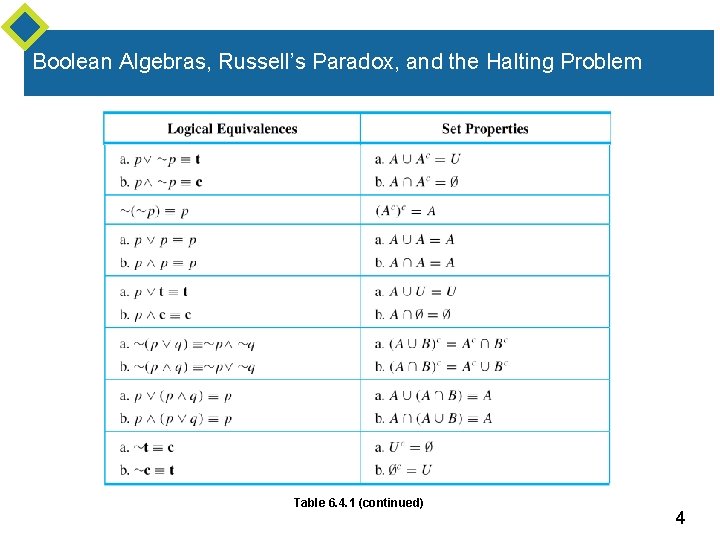 Boolean Algebras, Russell’s Paradox, and the Halting Problem Table 6. 4. 1 (continued) 4 Boolean Algebras, Russell’s Paradox, and the Halting Problem Table 6. 4. 1 (continued) 4