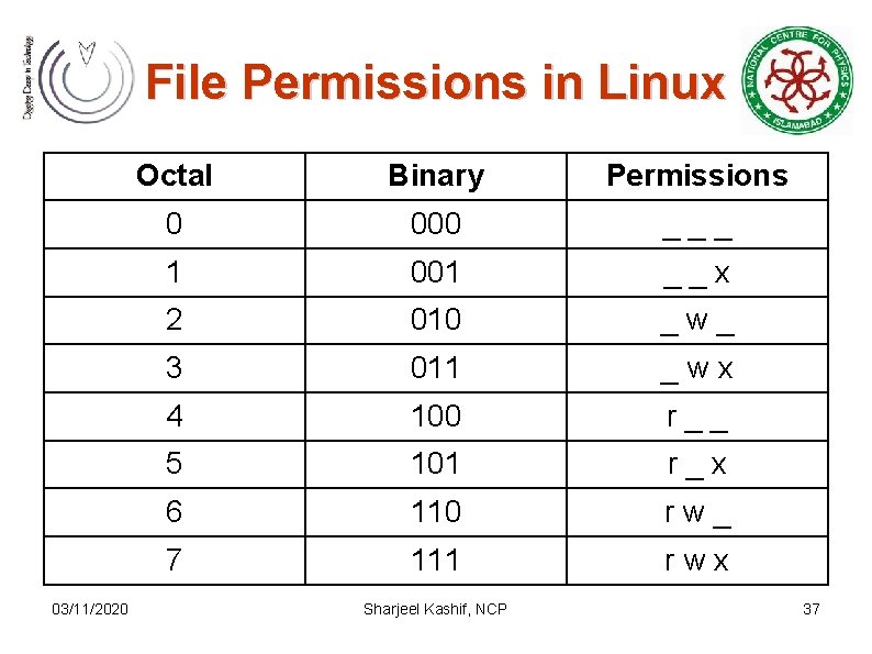 File Permissions in Linux 03/11/2020 Octal Binary Permissions 0 000 _ _ _ 1 File Permissions in Linux 03/11/2020 Octal Binary Permissions 0 000 _ _ _ 1