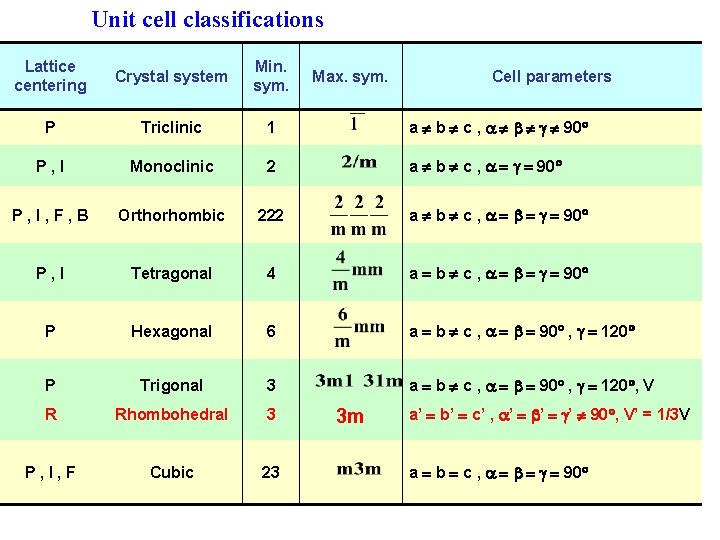 Unit cell classifications Lattice centering Crystal system Min. sym. P Triclinic 1 a b