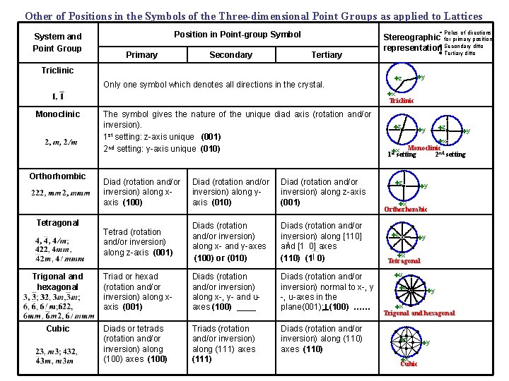 Other of Positions in the Symbols of the Three-dimensional Point Groups as applied to