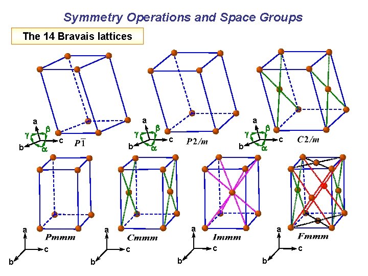 Symmetry Operations and Space Groups The 14 Bravais lattices a b a c b