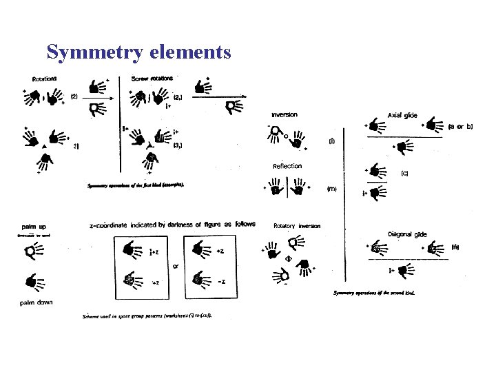 Symmetry elements 