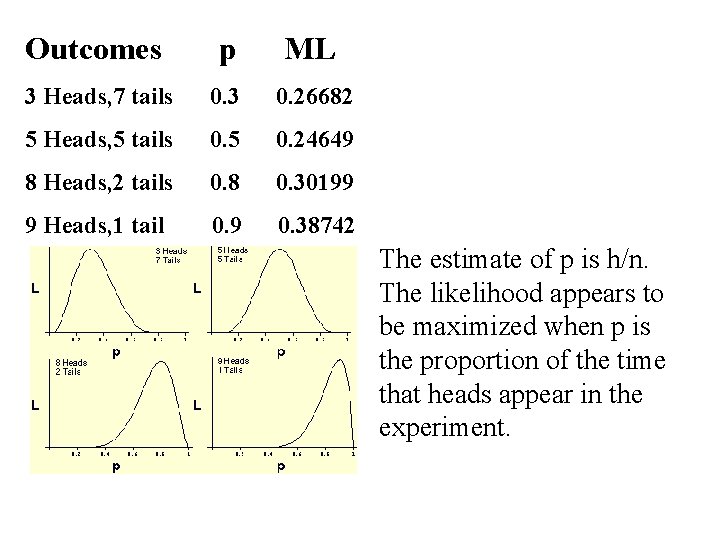 Outcomes p ML 3 Heads, 7 tails 0. 3 0. 26682 5 Heads, 5