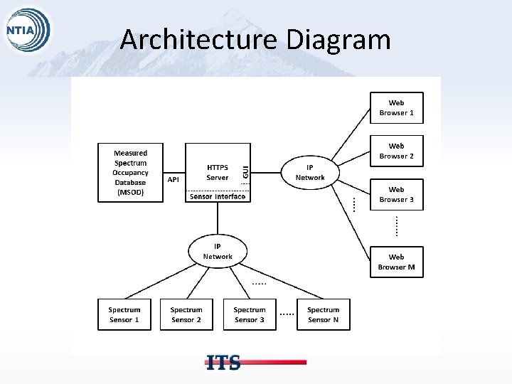 Architecture Diagram 