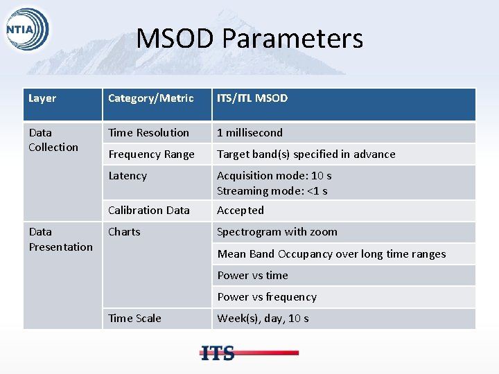 MSOD Parameters Layer Category/Metric ITS/ITL MSOD Data Collection Time Resolution 1 millisecond Frequency Range