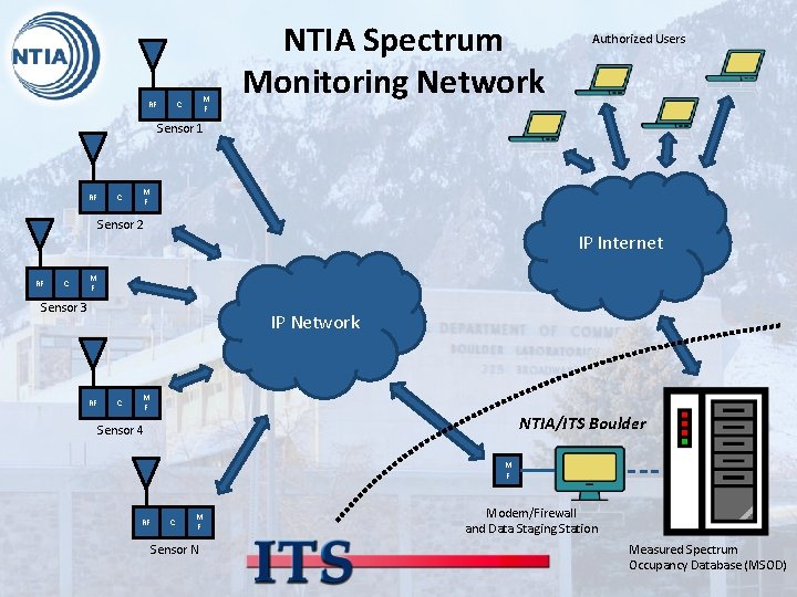RF M F C NTIA Spectrum Monitoring Network Authorized Users Sensor 1 RF C