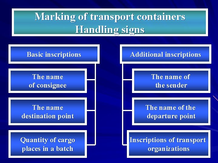 Marking of transport containers Handling signs Basic inscriptions Additional inscriptions The name of consignee