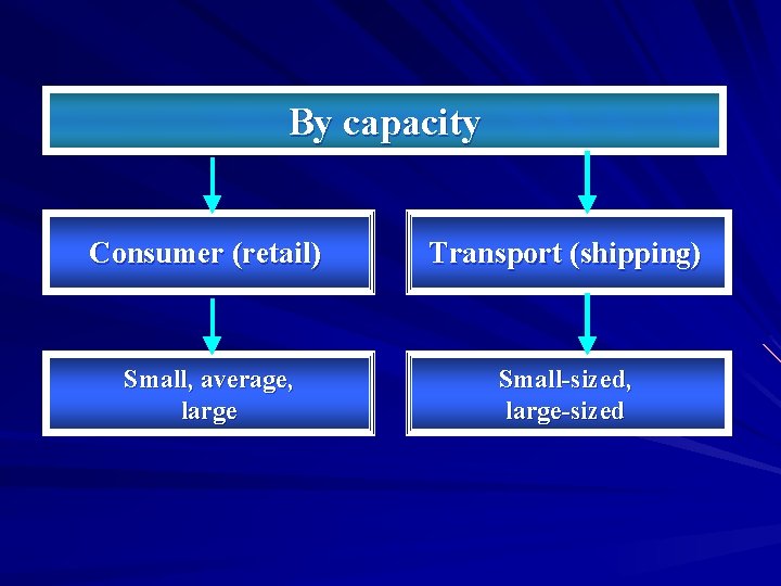 By capacity Consumer (retail) Transport (shipping) Small, average, large Small-sized, large-sized 