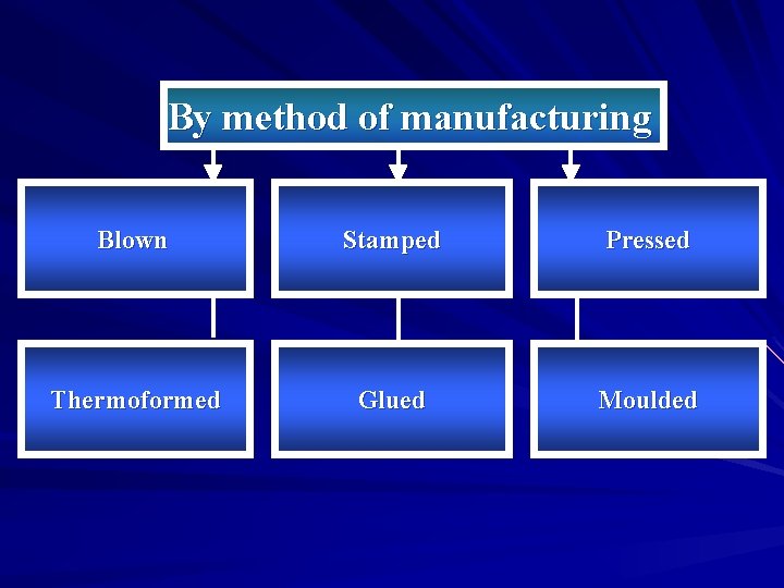 By method of manufacturing Blown Stamped Pressed Thermoformed Glued Moulded 