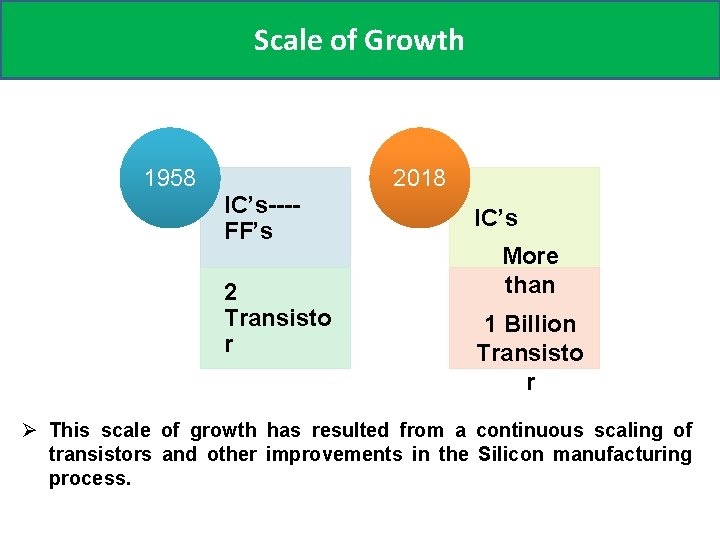 Scale of Growth 1958 2018 IC’s---FF’s 2 Transisto r IC’s More than 1 Billion