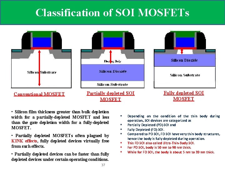Classification of SOI MOSFETs Conventional MOSFET Partially depleted SOI MOSFET • Silicon film thickness