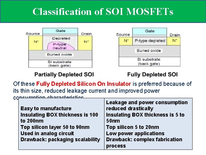 Classification of SOI MOSFETs Of these Fully Depleted Silicon On Insulator is preferred because