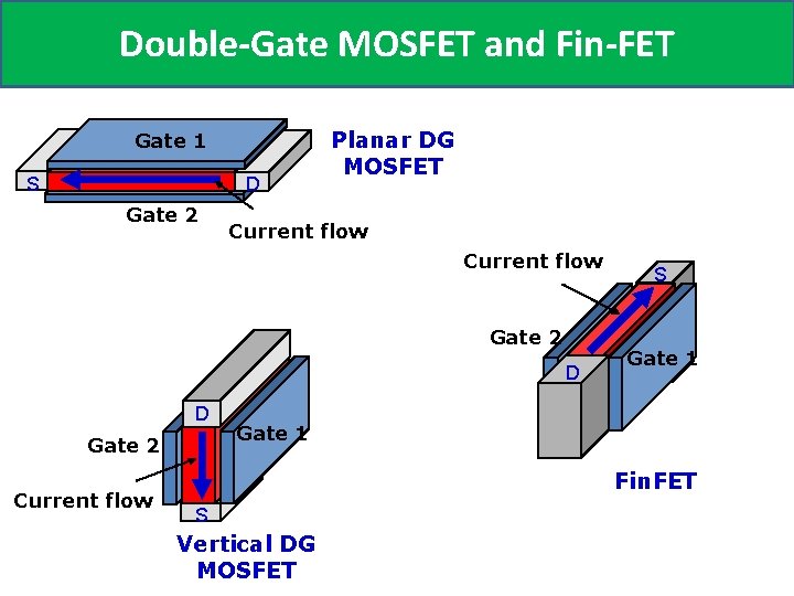Double-Gate MOSFET and Fin-FET Gate 1 S D Gate 2 Planar DG MOSFET Current