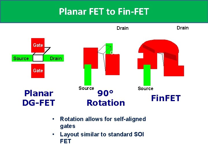 Planar FET to Fin-FET Drain Gate Gate Source Drain Gate Planar DG-FET Source 90°