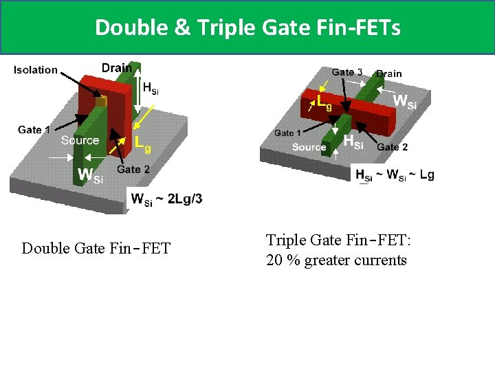 Double & Triple Gate Fin-FETs Double Gate Fin-FET Triple Gate Fin-FET: 20 % greater