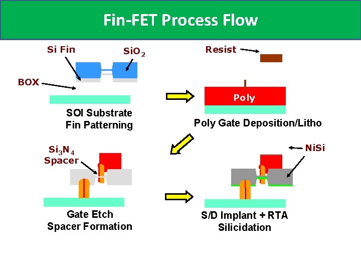 Fin-FET Process Flow Si Fin Si. O 2 Resist BOX Poly SOI Substrate Fin