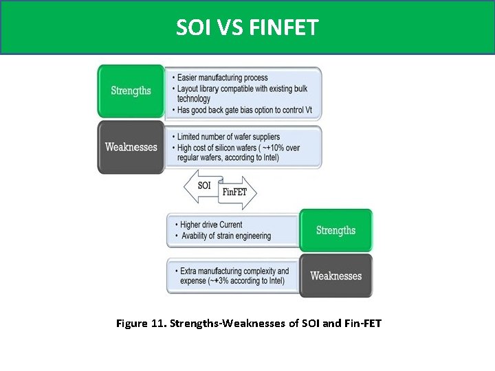 SOI VS FINFET Figure 11. Strengths-Weaknesses of SOI and Fin-FET 