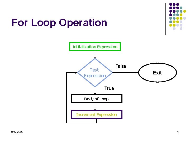 For Loop Operation Initialization Expression Test Expression False Exit True Body of Loop Increment
