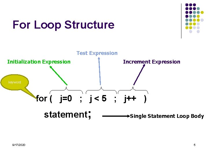 For Loop Structure Test Expression Initialization Expression Increment Expression keyword for ( j=0 ;