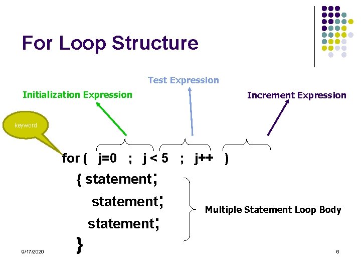 For Loop Structure Test Expression Initialization Expression Increment Expression keyword for ( j=0 ;