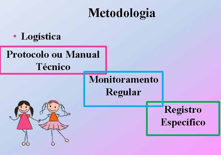 Metodologia • Logística Protocolo ou Manual Técnico Monitoramento Regular Registro Específico 