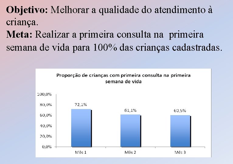 Objetivo: Melhorar a qualidade do atendimento à criança. Meta: Realizar a primeira consulta na