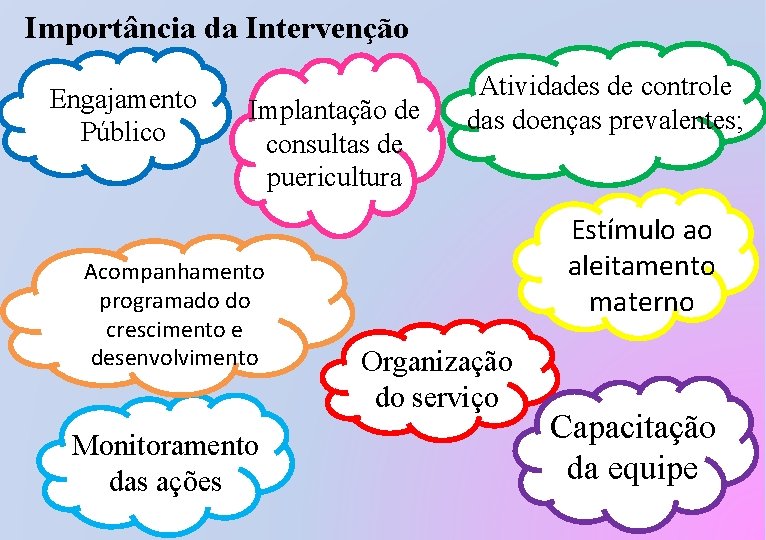 Importância da Intervenção Engajamento Público Implantação de consultas de puericultura Acompanhamento programado do crescimento