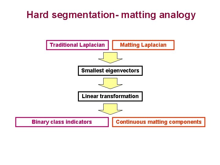Hard segmentation- matting analogy Traditional Laplacian Matting Laplacian Smallest eigenvectors Linear transformation Binary class