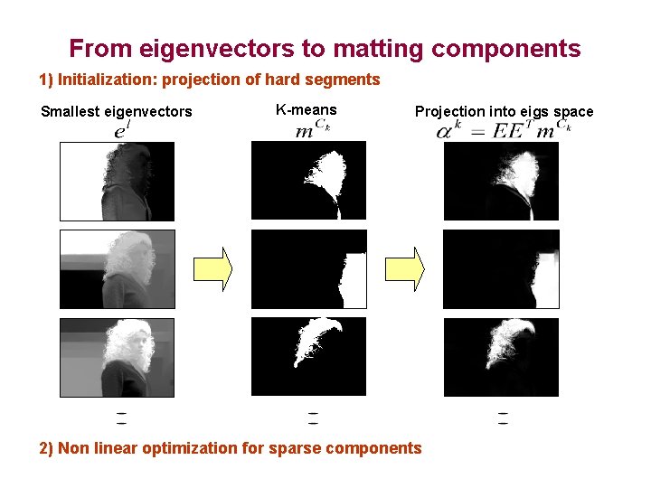 From eigenvectors to matting components 1) Initialization: projection of hard segments Smallest eigenvectors K-means
