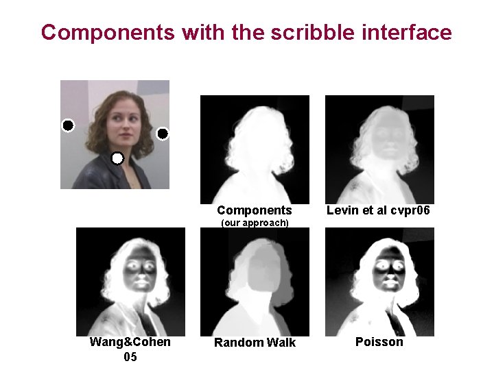 Components with the scribble interface Components Levin et al cvpr 06 (our approach) Wang&Cohen