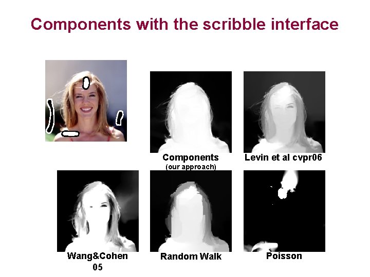 Components with the scribble interface Components Levin et al cvpr 06 (our approach) Wang&Cohen