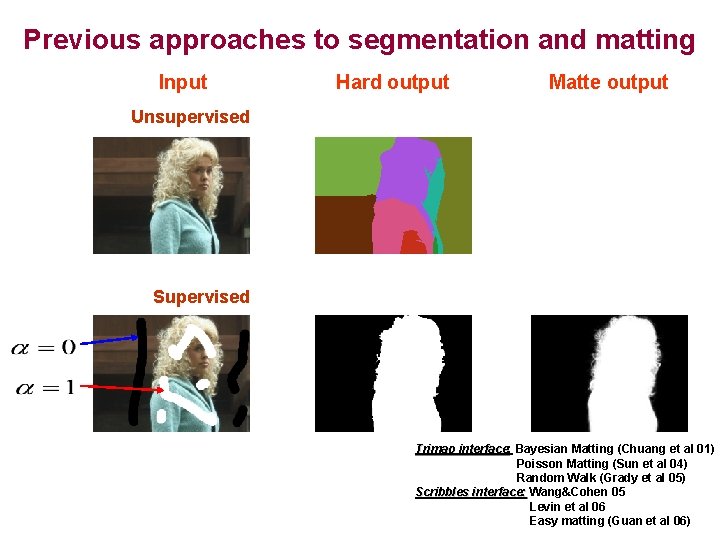 Previous approaches to segmentation and matting Input Hard output Matte output Unsupervised Supervised Trimap
