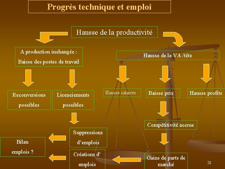 Progrès technique et emploi Hausse de la productivité A production inchangée : Hausse de