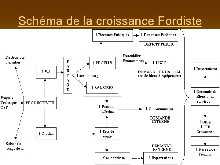 Schéma de la croissance Fordiste Hamid AMIFI Economie Générale CPA / ENSET Mohammedia 2005/2006