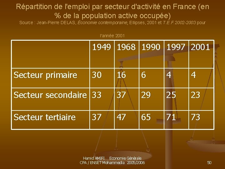 Répartition de l'emploi par secteur d'activité en France (en % de la population active