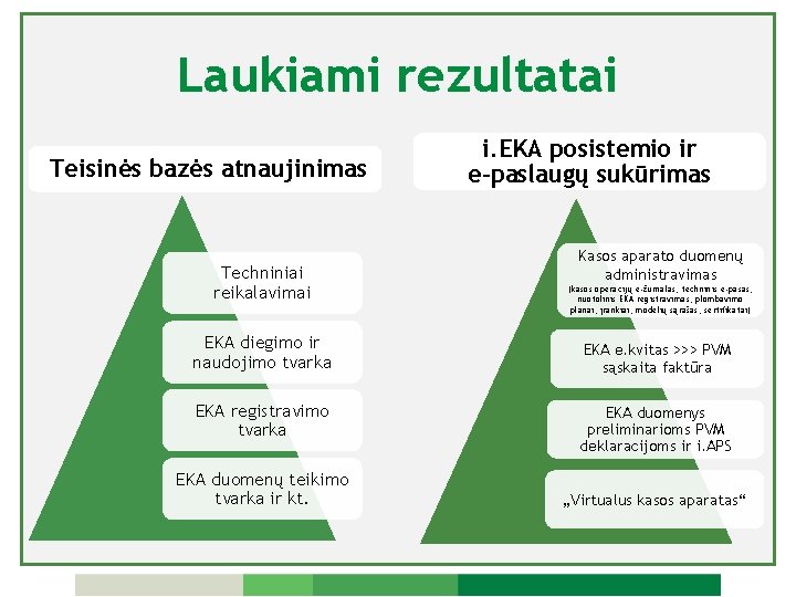 Laukiami rezultatai Teisinės bazės atnaujinimas Techniniai reikalavimai EKA diegimo ir naudojimo tvarka EKA registravimo