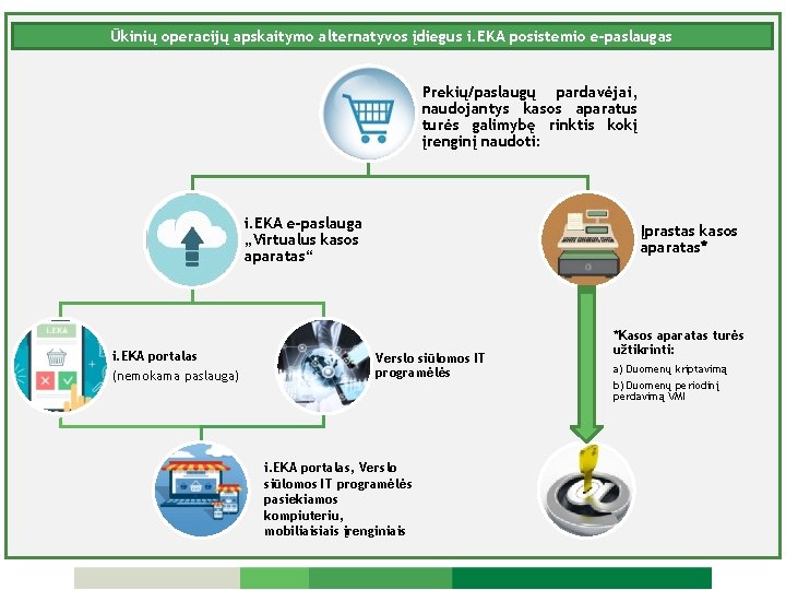Ūkinių operacijų apskaitymo alternatyvos įdiegus i. EKA posistemio e-paslaugas Prekių/paslaugų pardavėjai, naudojantys kasos aparatus