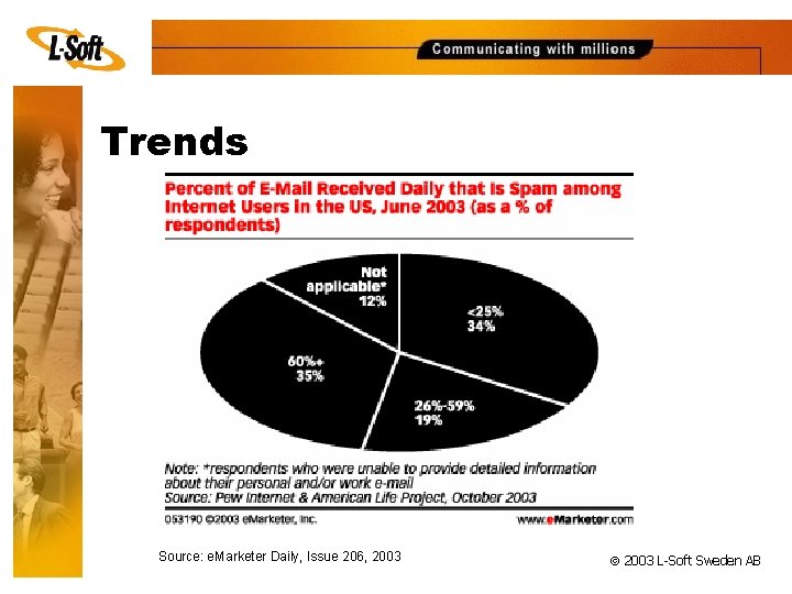 Trends Source: e. Marketer Daily, Issue 206, 2003 ã 2003 L-Soft Sweden AB 