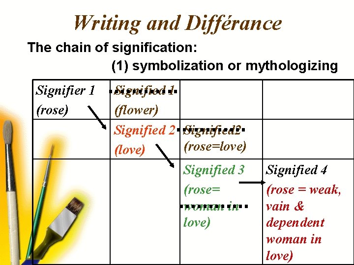 Writing and Différance The chain of signification: (1) symbolization or mythologizing Signifier 1 (rose)